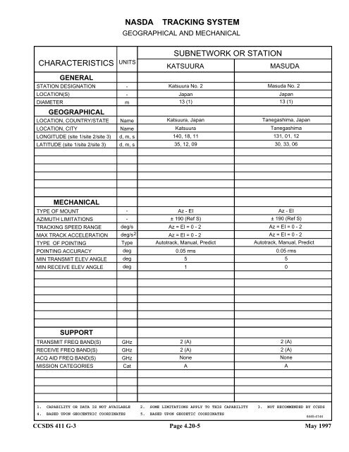 Report: RF&Mod Systems-Part 1: Earth Stations - CCSDS