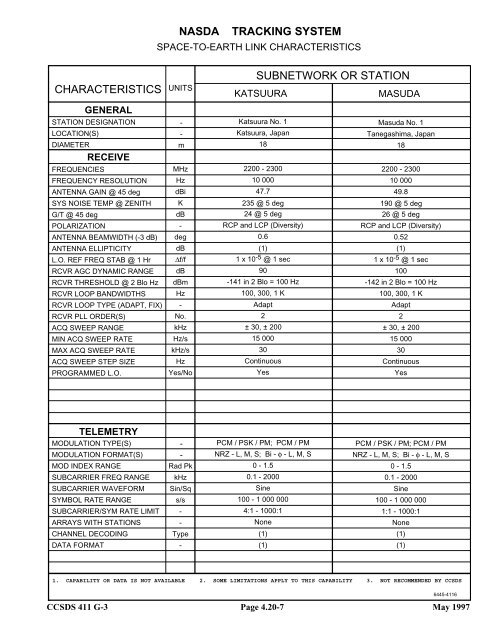 Report: RF&Mod Systems-Part 1: Earth Stations - CCSDS