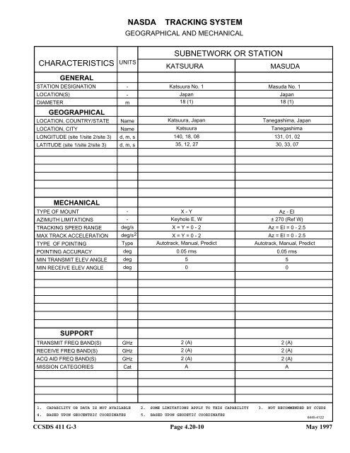 Report: RF&Mod Systems-Part 1: Earth Stations - CCSDS