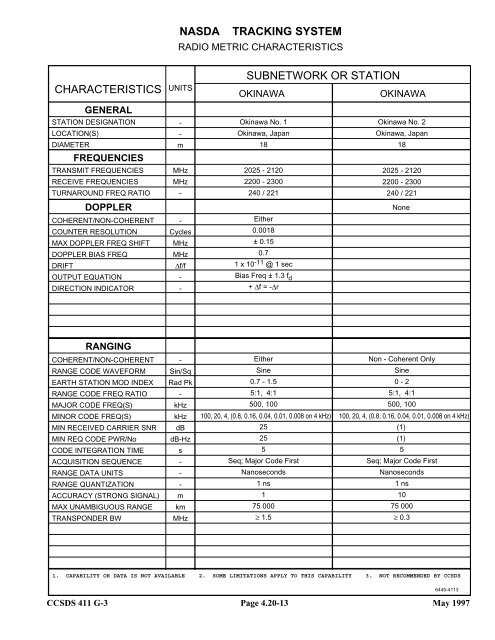 Report: RF&Mod Systems-Part 1: Earth Stations - CCSDS