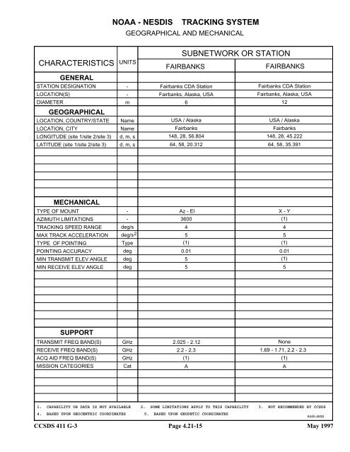 Report: RF&Mod Systems-Part 1: Earth Stations - CCSDS