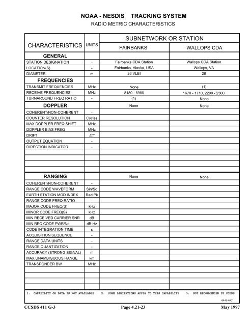 Report: RF&Mod Systems-Part 1: Earth Stations - CCSDS