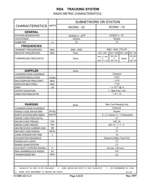 Report: RF&Mod Systems-Part 1: Earth Stations - CCSDS