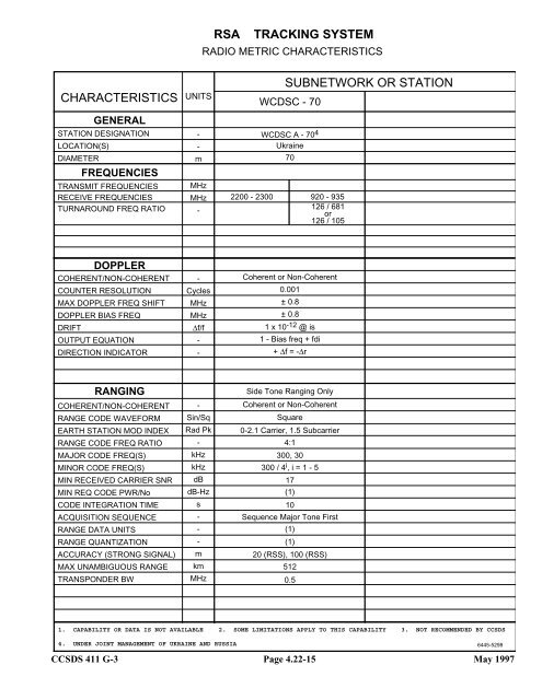 Report: RF&Mod Systems-Part 1: Earth Stations - CCSDS