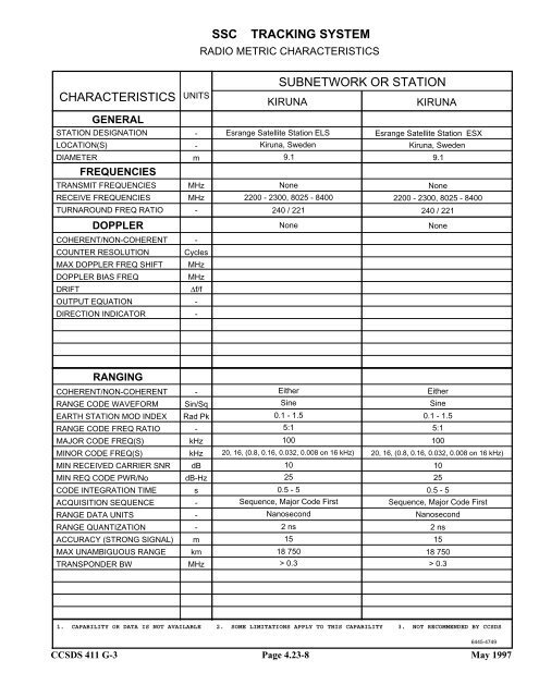 Report: RF&Mod Systems-Part 1: Earth Stations - CCSDS