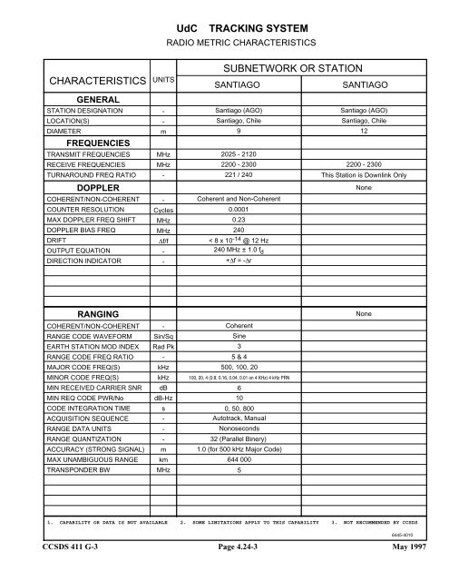 Report: RF&Mod Systems-Part 1: Earth Stations - CCSDS