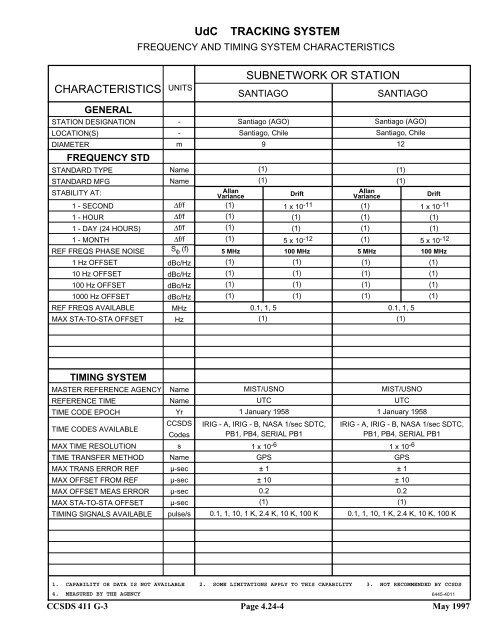 Report: RF&Mod Systems-Part 1: Earth Stations - CCSDS