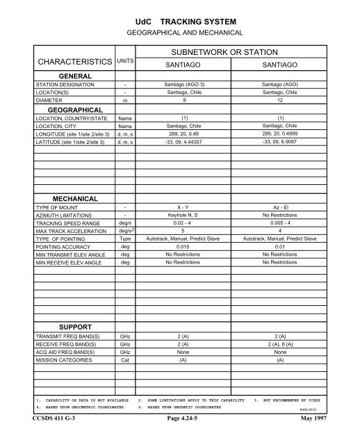 Report: RF&Mod Systems-Part 1: Earth Stations - CCSDS