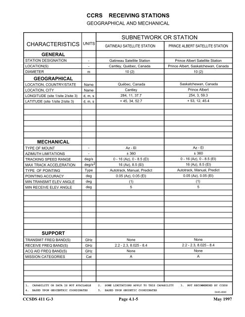 Report: RF&Mod Systems-Part 1: Earth Stations - CCSDS