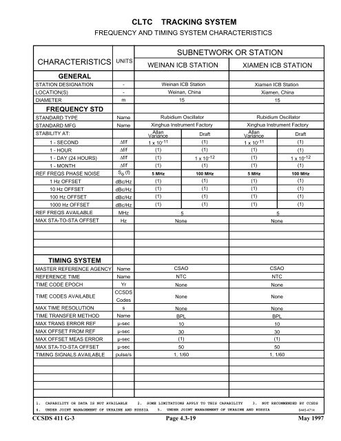 Report: RF&Mod Systems-Part 1: Earth Stations - CCSDS