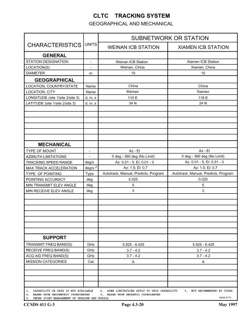 Report: RF&Mod Systems-Part 1: Earth Stations - CCSDS