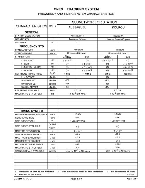 Report: RF&Mod Systems-Part 1: Earth Stations - CCSDS