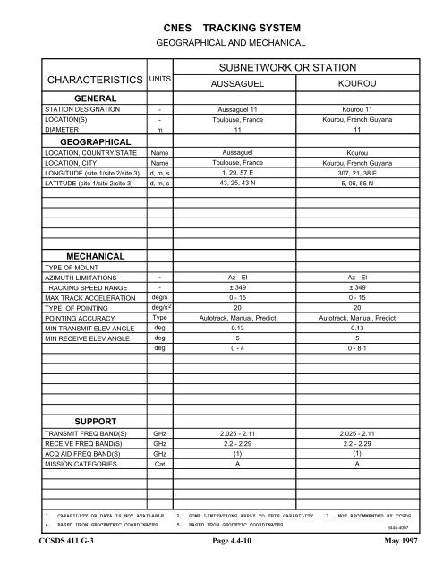 Report: RF&Mod Systems-Part 1: Earth Stations - CCSDS