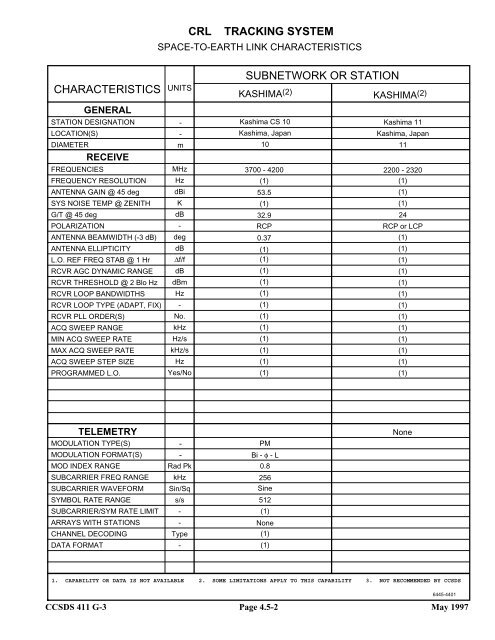 Report: RF&Mod Systems-Part 1: Earth Stations - CCSDS