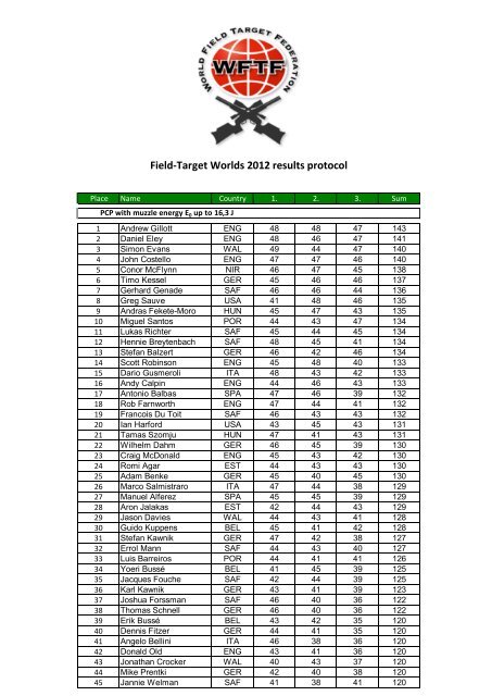 Field-Target Worlds 2012 results protocol