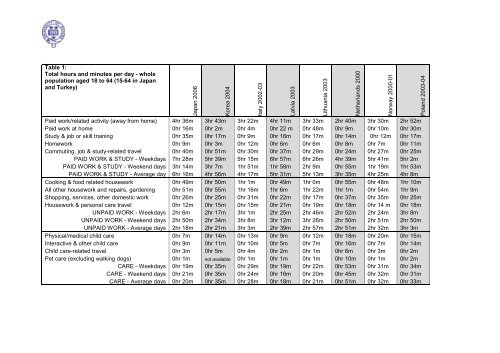 Diary Evidence of Average Daily Time Spent in Thirty Activities