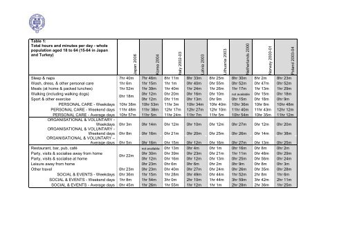 Diary Evidence of Average Daily Time Spent in Thirty Activities