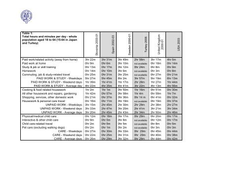 Diary Evidence of Average Daily Time Spent in Thirty Activities