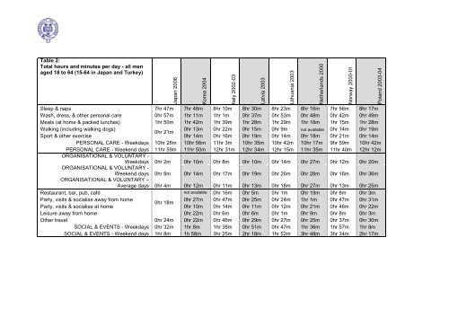 Diary Evidence of Average Daily Time Spent in Thirty Activities