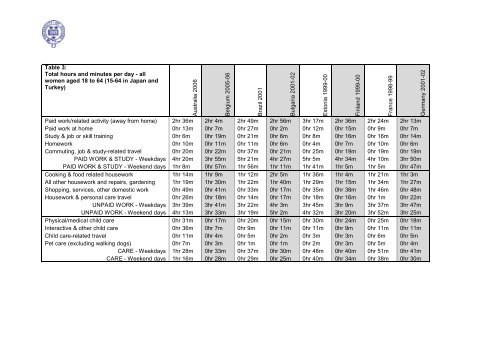 Diary Evidence of Average Daily Time Spent in Thirty Activities