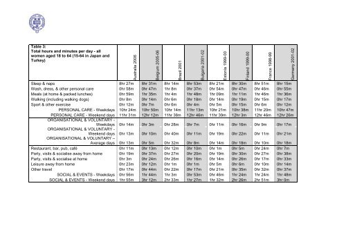 Diary Evidence of Average Daily Time Spent in Thirty Activities