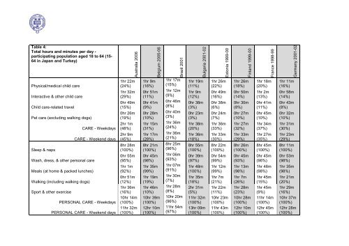 Diary Evidence of Average Daily Time Spent in Thirty Activities