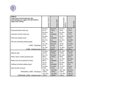 Diary Evidence of Average Daily Time Spent in Thirty Activities