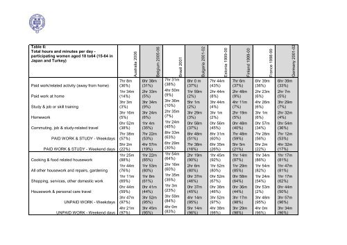 Diary Evidence of Average Daily Time Spent in Thirty Activities