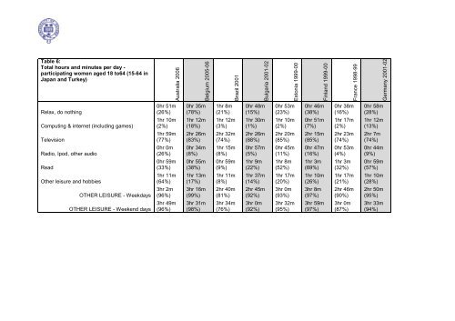 Diary Evidence of Average Daily Time Spent in Thirty Activities