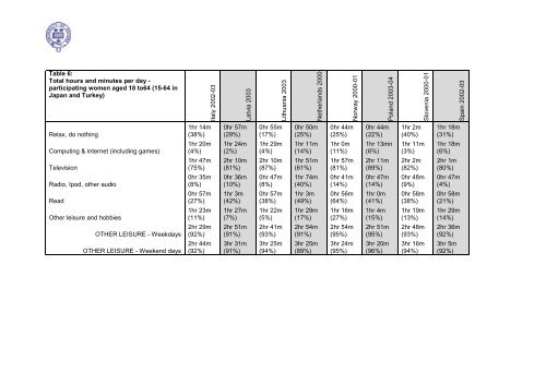 Diary Evidence of Average Daily Time Spent in Thirty Activities