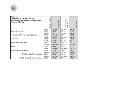 Diary Evidence of Average Daily Time Spent in Thirty Activities