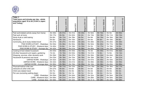 Diary Evidence of Average Daily Time Spent in Thirty Activities