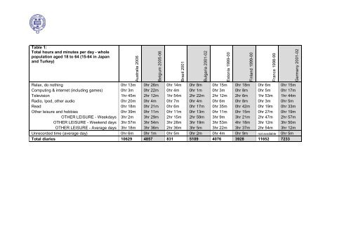 Diary Evidence of Average Daily Time Spent in Thirty Activities