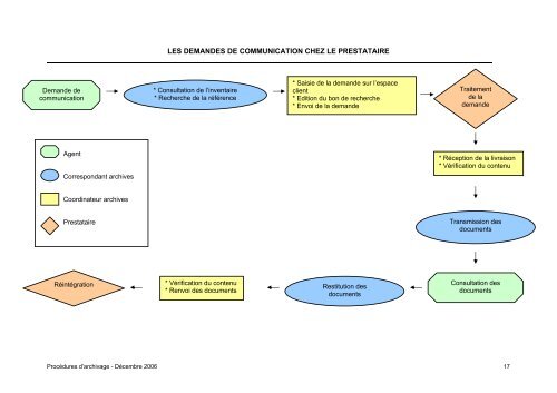 Exemples de guide de procÃ©dure d'archivage - Ucanss