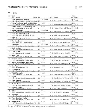 7th stage: Pine Grove - Canmore - ranking - Bergleben.de