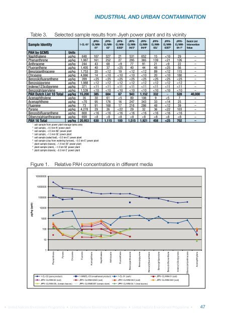 Lebanon Post-Conflict Environmental Assessment - UNEP