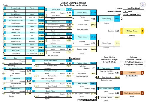 Results - British Judo Association