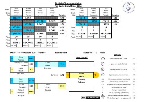 Results - British Judo Association