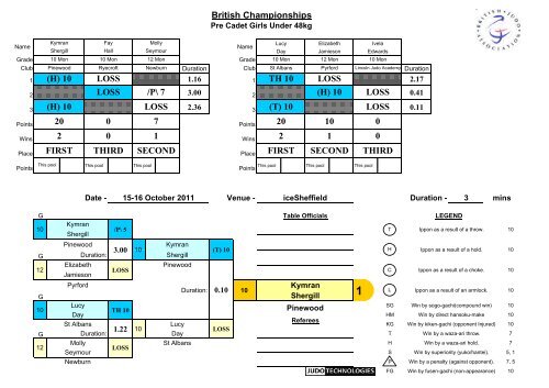 Results - British Judo Association