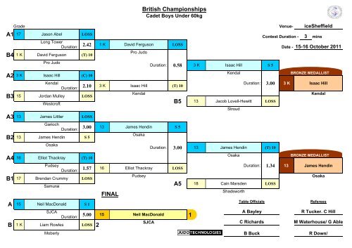 Results - British Judo Association