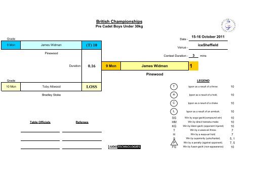 Results - British Judo Association