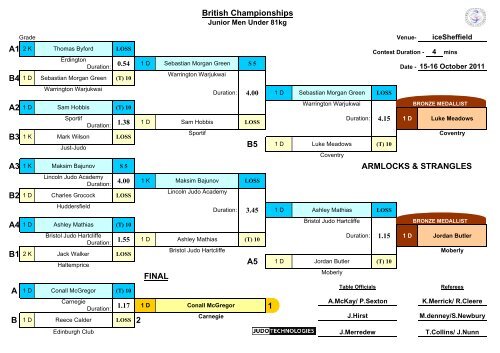 Results - British Judo Association