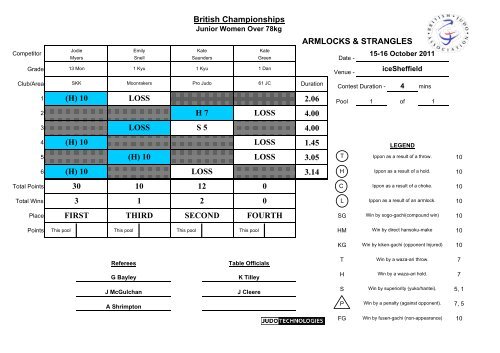 Results - British Judo Association