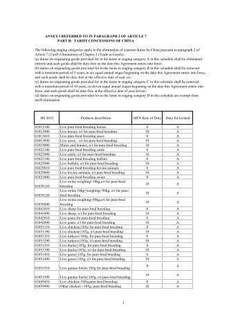 Annex 1: Tariff Consessions China