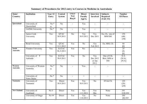 Medicine Study Information Matrix