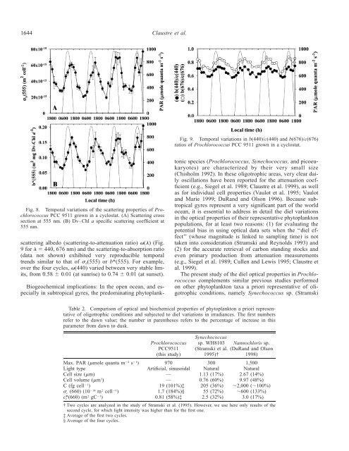 Diel variation in Prochlorococcus optical properties - Station ...