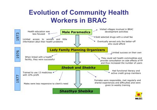 Pay for Performance of Community Health Workers (CHW) : BRAC's ...