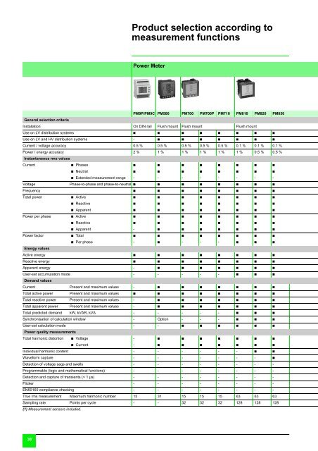 Harmonic detection and filtering - Schneider Electric