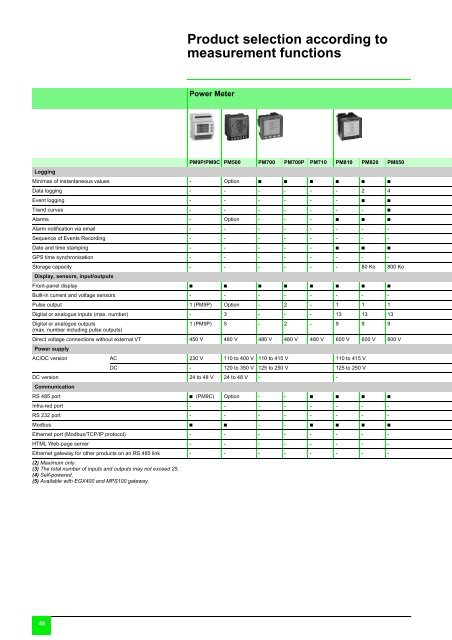 Harmonic detection and filtering - Schneider Electric