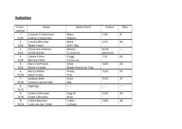 Punkteliste Endergebnis - Burgstall